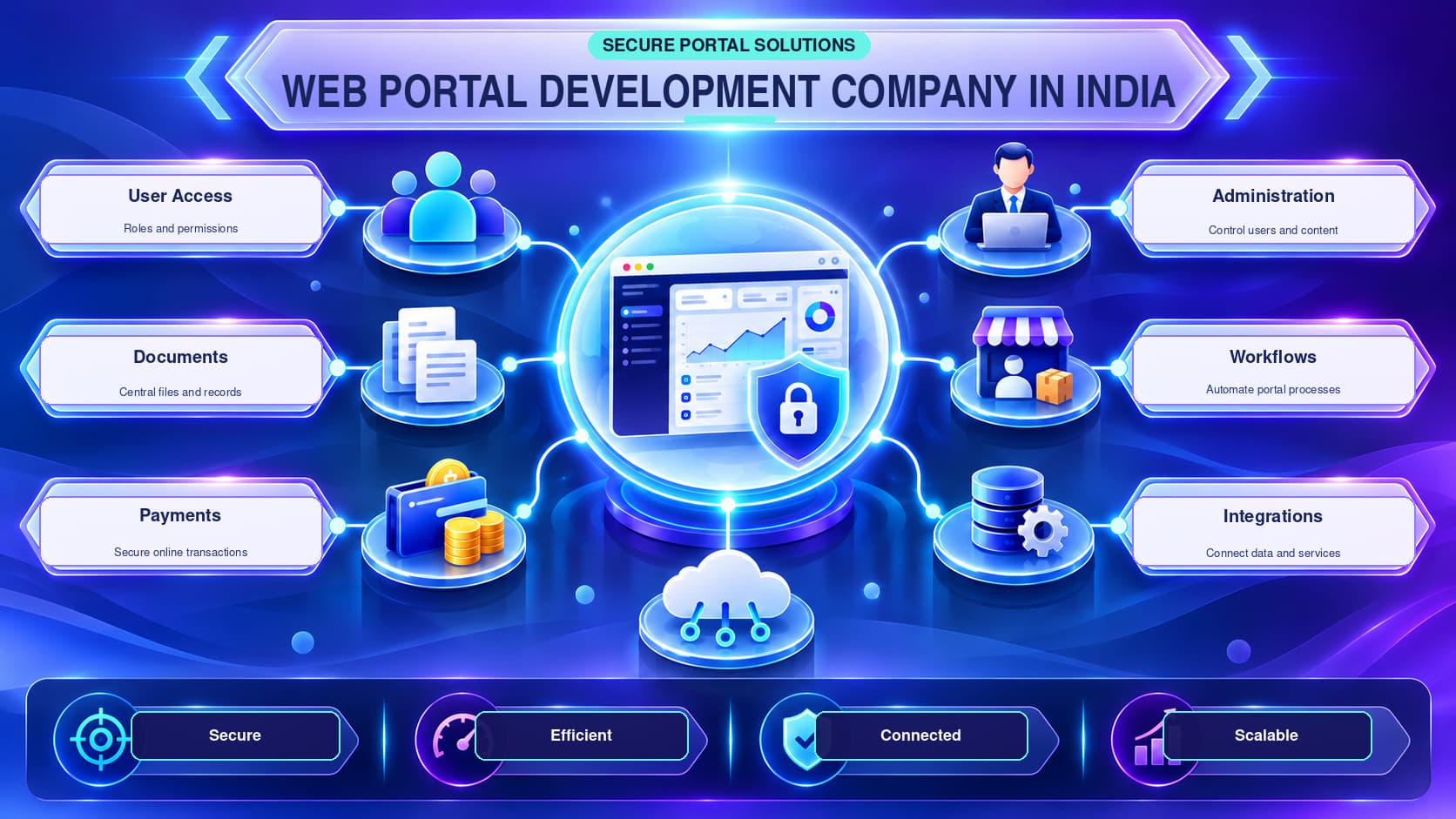 Scalable Web Portal Solutions for Modern Businesses